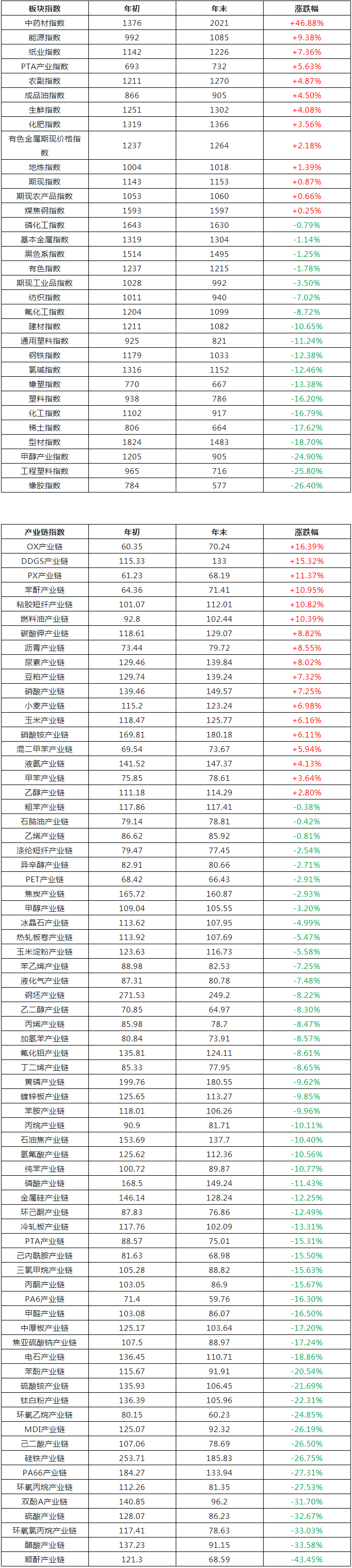 生意社：2022年度生意社板块指数和产业链指数涨跌情况-农资与市场官网