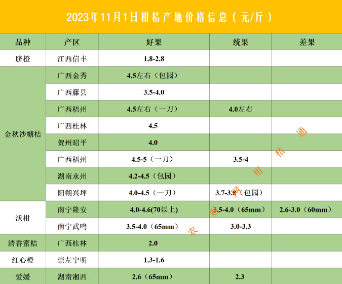 柑橘价格行情（2023-11-1）.jpg